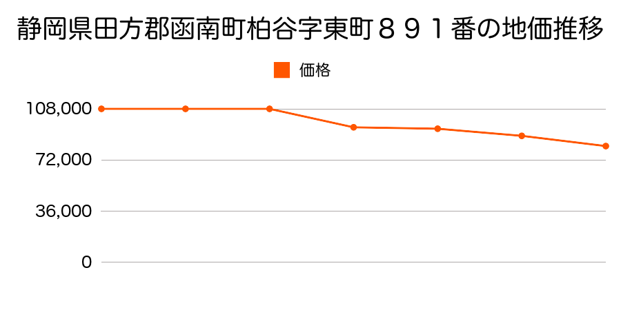 静岡県田方郡函南町柏谷字中宿１５７番３の地価推移のグラフ