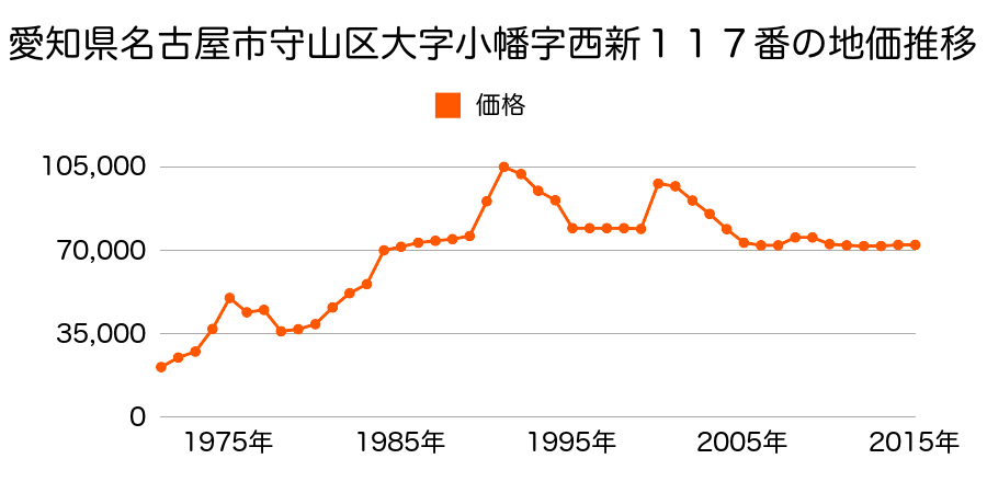 愛知県名古屋市守山区大字中志段味字下寺林６番６外の地価推移のグラフ