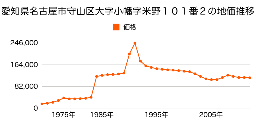 愛知県名古屋市守山区苗代１丁目６２４番の地価推移のグラフ