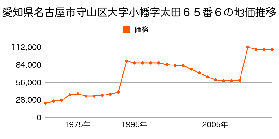 愛知県名古屋市守山区今尻町１１５番の地価推移のグラフ