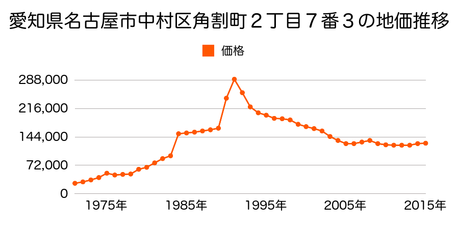 愛知県名古屋市中村区諏訪町２丁目６７番の地価推移のグラフ