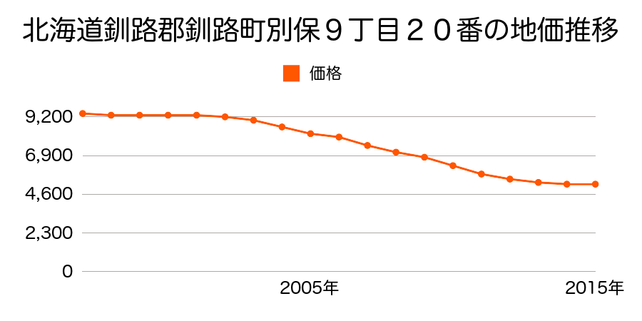 北海道釧路郡釧路町別保９丁目２０番の地価推移のグラフ