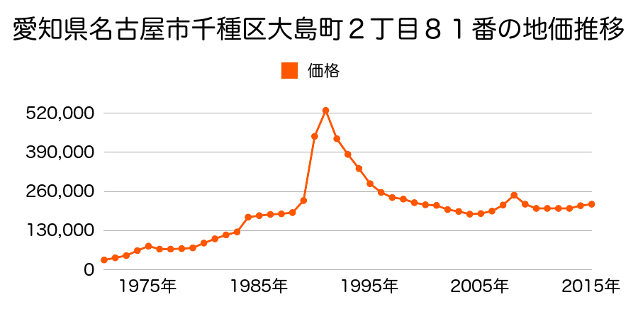 愛知県名古屋市千種区池上町２丁目６番１５の地価推移のグラフ