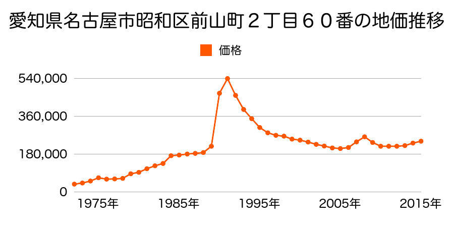 愛知県名古屋市昭和区雪見町２丁目９番１７の地価推移のグラフ