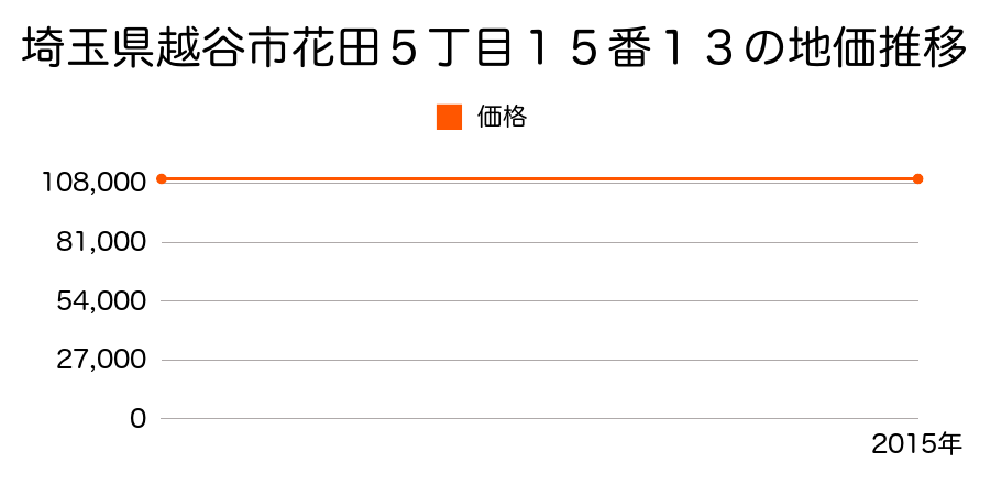 埼玉県越谷市花田５丁目１５番１３の地価推移のグラフ