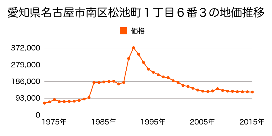 愛知県名古屋市南区道徳通２丁目５番１の地価推移のグラフ