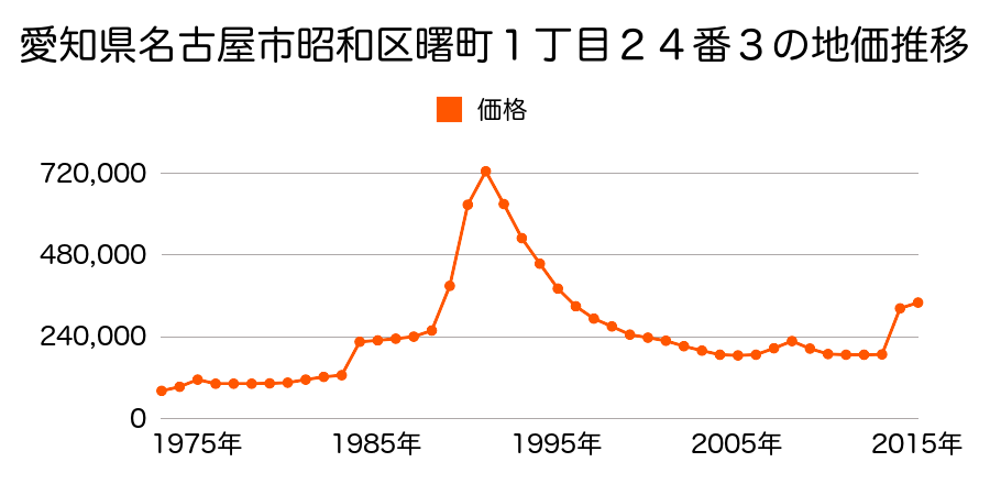 愛知県名古屋市昭和区広路町字石坂３０番３の地価推移のグラフ