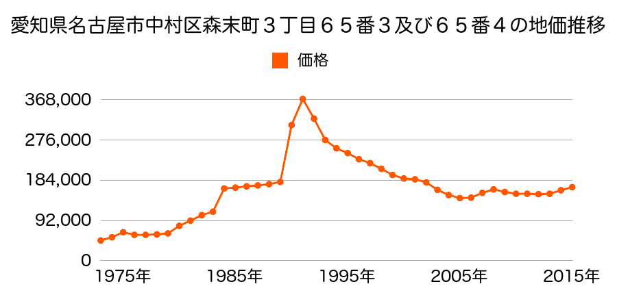 愛知県名古屋市中村区藤江町２丁目１５番１の地価推移のグラフ