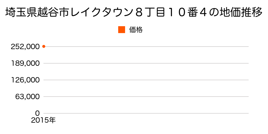 埼玉県越谷市レイクタウン８丁目１０番４の地価推移のグラフ