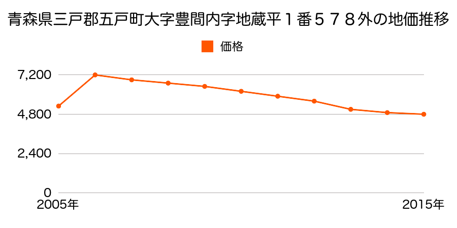 青森県三戸郡五戸町大字豊間内字地蔵平１番６３９の地価推移のグラフ