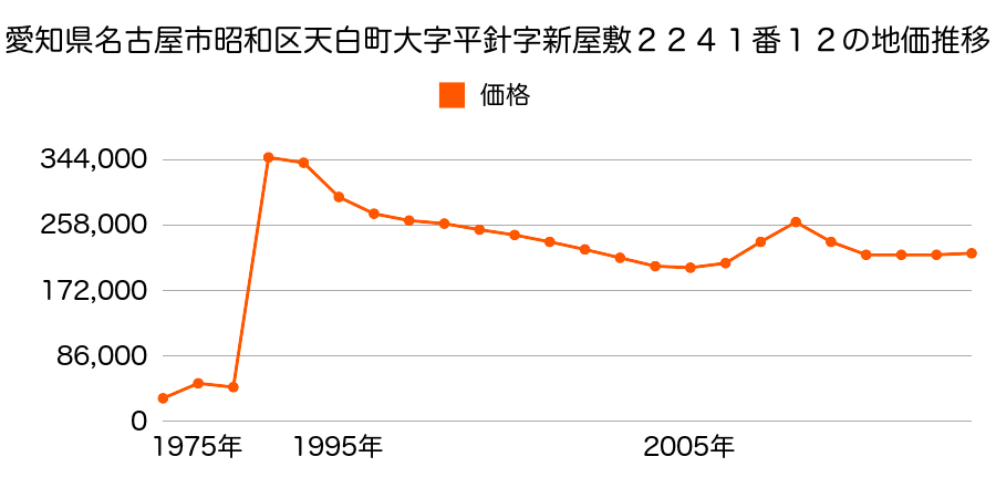 愛知県名古屋市昭和区丸屋町４丁目３１番８の地価推移のグラフ
