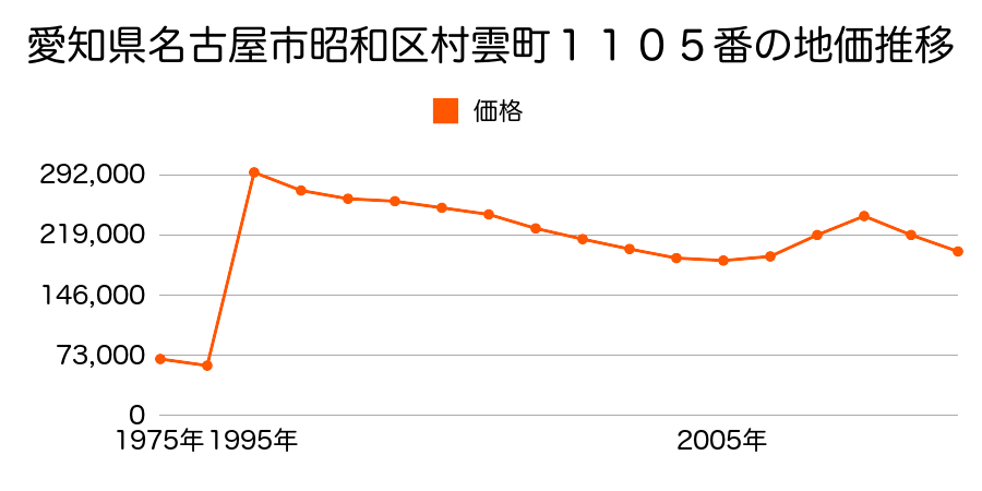 愛知県名古屋市昭和区南分町４丁目２０番の地価推移のグラフ