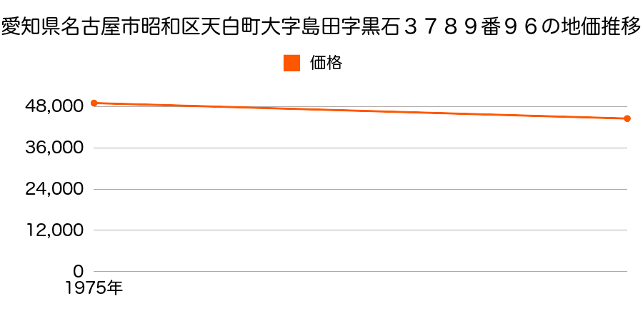 愛知県名古屋市昭和区天白町大字島田字黒石３７８９番９６の地価推移のグラフ