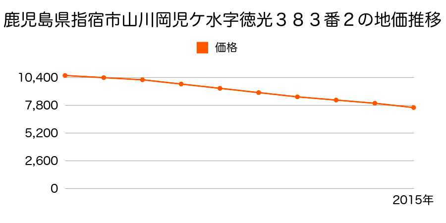 鹿児島県指宿市山川岡児ヶ水字徳光３８３番２の地価推移のグラフ