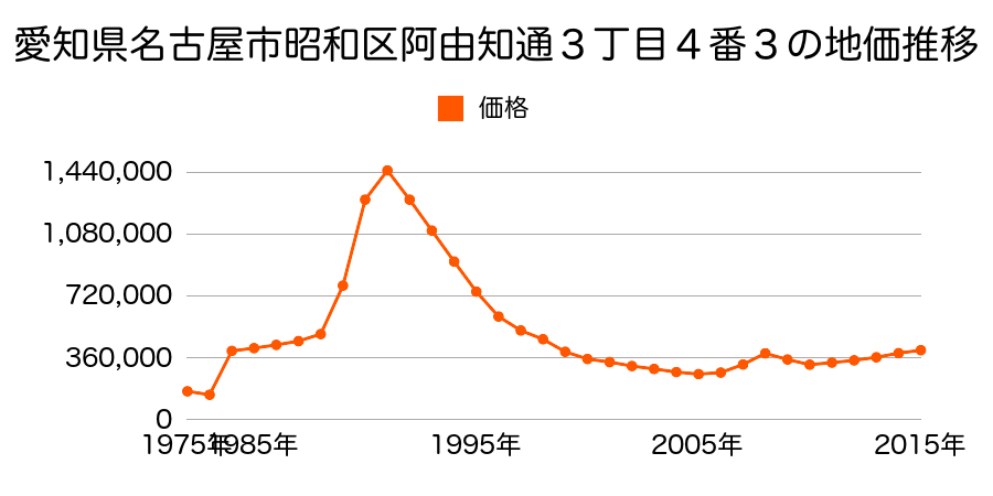愛知県名古屋市昭和区隼人町５番１の地価推移のグラフ