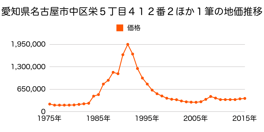 愛知県名古屋市中区千代田２丁目１６１５番１外の地価推移のグラフ