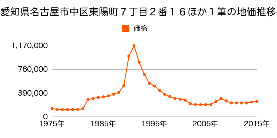 愛知県名古屋市中区千代田３丁目１５０２番の地価推移のグラフ