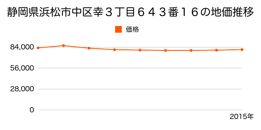 静岡県浜松市中区幸３丁目６４３番１６の地価推移のグラフ