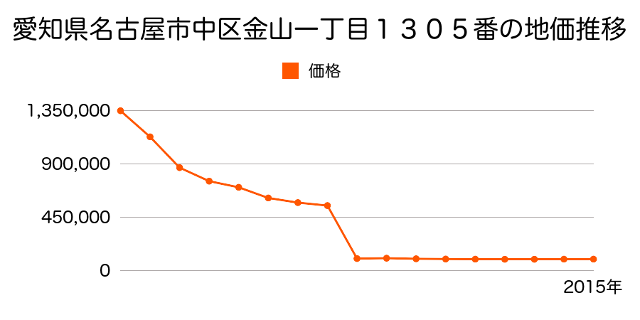 静岡県浜松市中区葵東２丁目３７０番４７の地価推移のグラフ