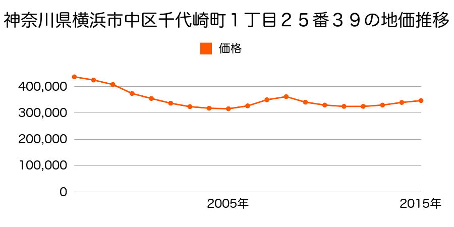 神奈川県横浜市中区千代崎町１丁目２５番３９の地価推移のグラフ