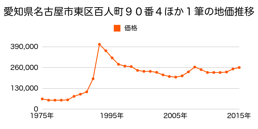 愛知県名古屋市東区徳川１丁目１３０９番の地価推移のグラフ