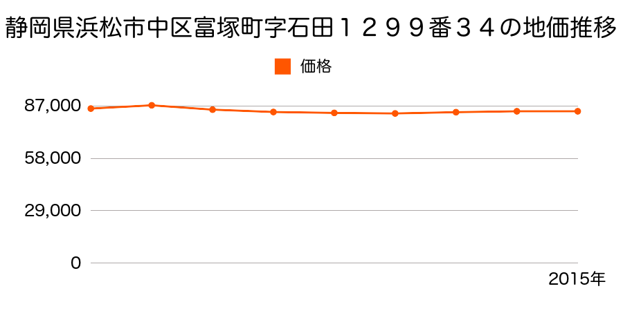 静岡県浜松市中区富塚町字石田１２９９番３４の地価推移のグラフ