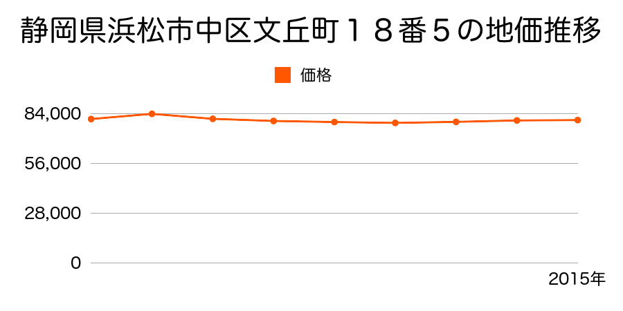 静岡県浜松市中区文丘町１８番５の地価推移のグラフ