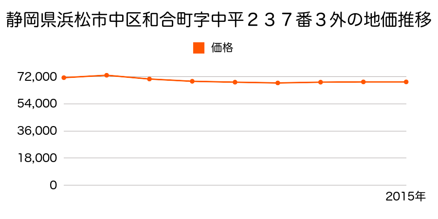 静岡県浜松市中区和合町字中平２３７番３外の地価推移のグラフ