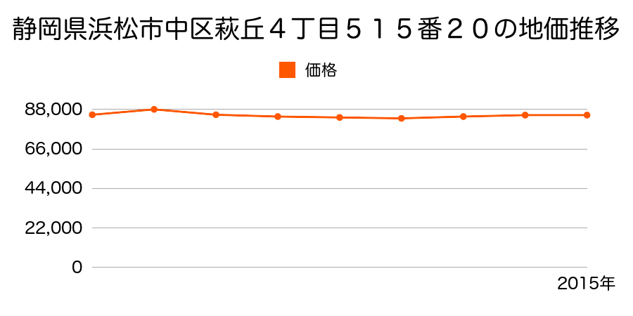 静岡県浜松市中区萩丘４丁目５１５番２０の地価推移のグラフ