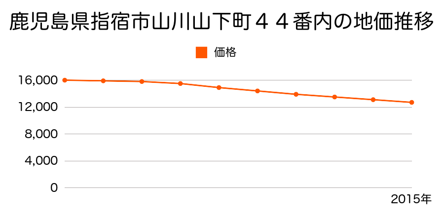 鹿児島県指宿市山川山下町４４番内の地価推移のグラフ