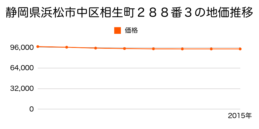 静岡県浜松市中区相生町２８８番３の地価推移のグラフ