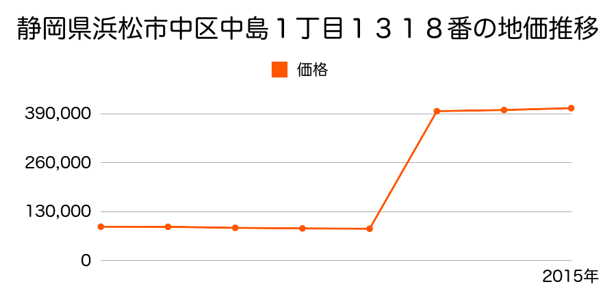 静岡県浜松市中区砂山町３２５番８外の地価推移のグラフ