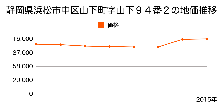 静岡県浜松市中区紺屋町３０８番４の地価推移のグラフ