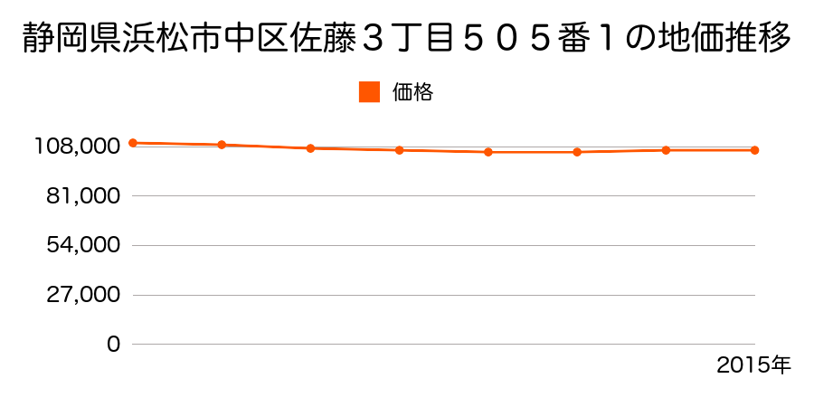 静岡県浜松市中区佐藤３丁目５０５番１の地価推移のグラフ