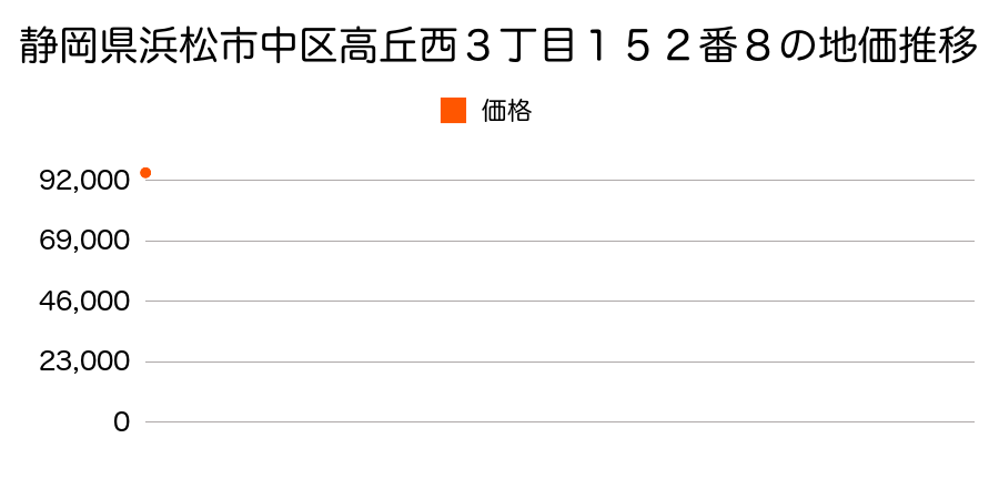 静岡県浜松市中区高丘西３丁目１５２番８の地価推移のグラフ