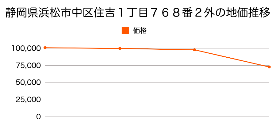 静岡県浜松市中区幸４丁目５１５番２４の地価推移のグラフ