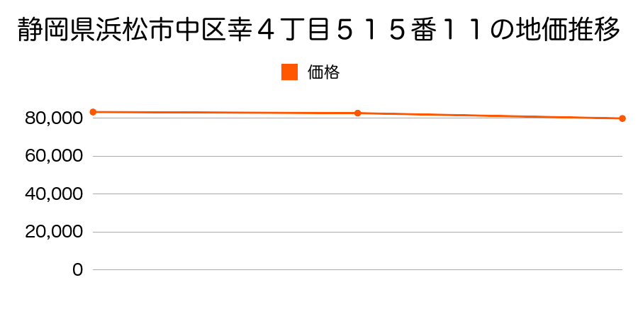 静岡県浜松市中区幸４丁目５１５番１１の地価推移のグラフ