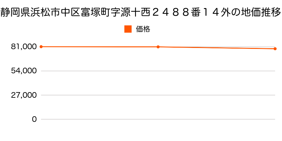 静岡県浜松市中区富塚町字源十西２４８８番１４外の地価推移のグラフ