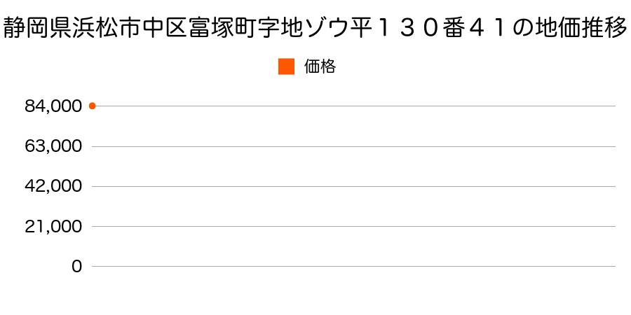 静岡県浜松市中区富塚町字地ゾウ平１３０番４１の地価推移のグラフ