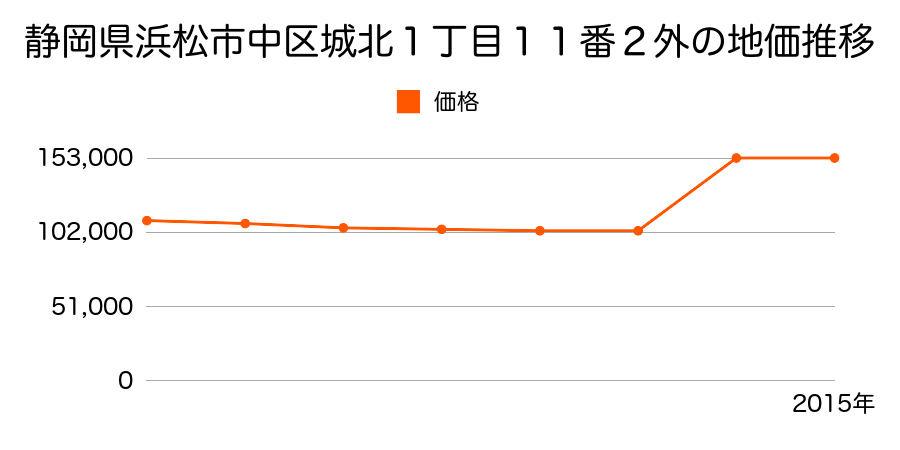 静岡県浜松市中区池町２２１番１１の地価推移のグラフ