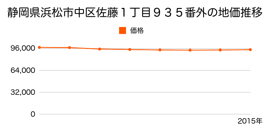 静岡県浜松市中区佐藤１丁目９３５番外の地価推移のグラフ