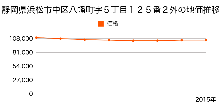 静岡県浜松市中区八幡町字五丁目１２５番２外の地価推移のグラフ