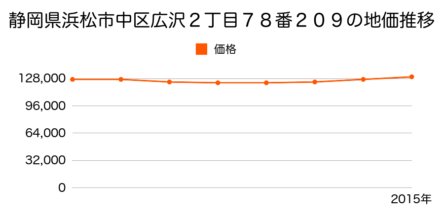 静岡県浜松市中区広沢２丁目７８番２０９の地価推移のグラフ