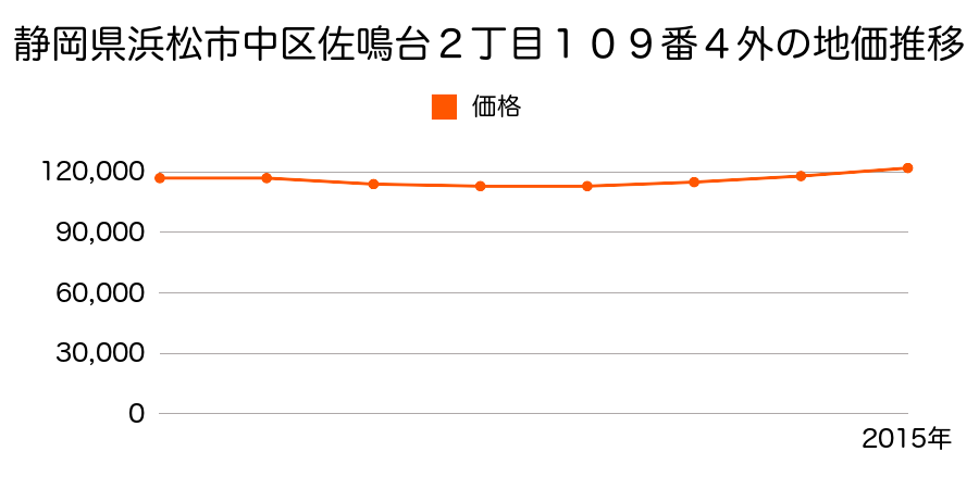 静岡県浜松市中区佐鳴台２丁目１０９番４外の地価推移のグラフ