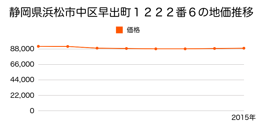 静岡県浜松市中区早出町１２２２番６の地価推移のグラフ