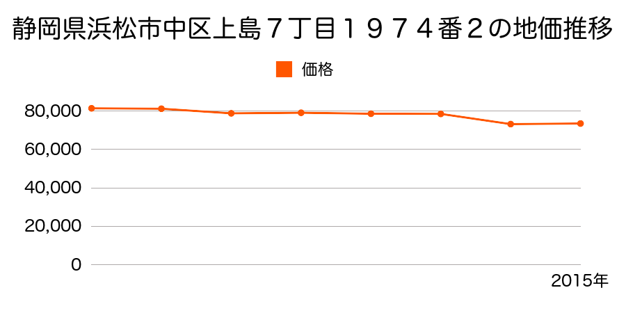 静岡県浜松市中区泉３丁目６５７番２１の地価推移のグラフ