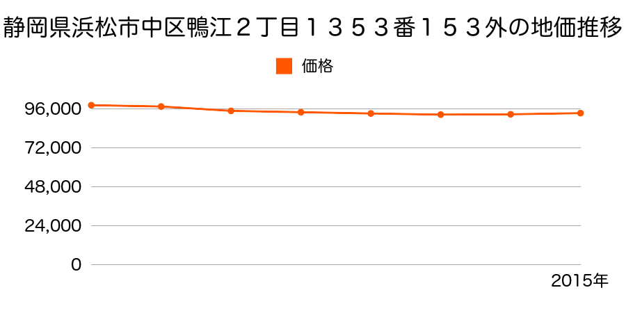 静岡県浜松市中区鴨江２丁目１３５３番１５３外の地価推移のグラフ