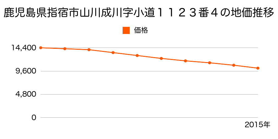 鹿児島県指宿市山川成川字小道１１２３番４の地価推移のグラフ