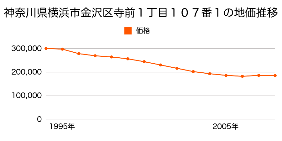 神奈川県横浜市金沢区能見台２丁目１７番９の地価推移のグラフ