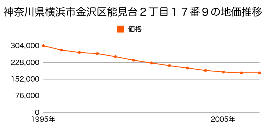 神奈川県横浜市金沢区能見台２丁目１７番９の地価推移のグラフ